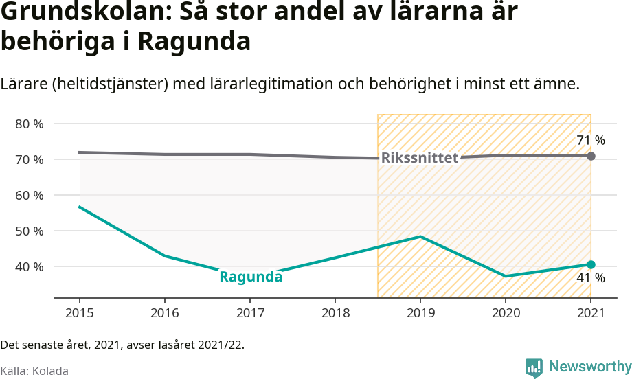 Graf: Lärarbehörighet i grundskolan i Ragunda kommun